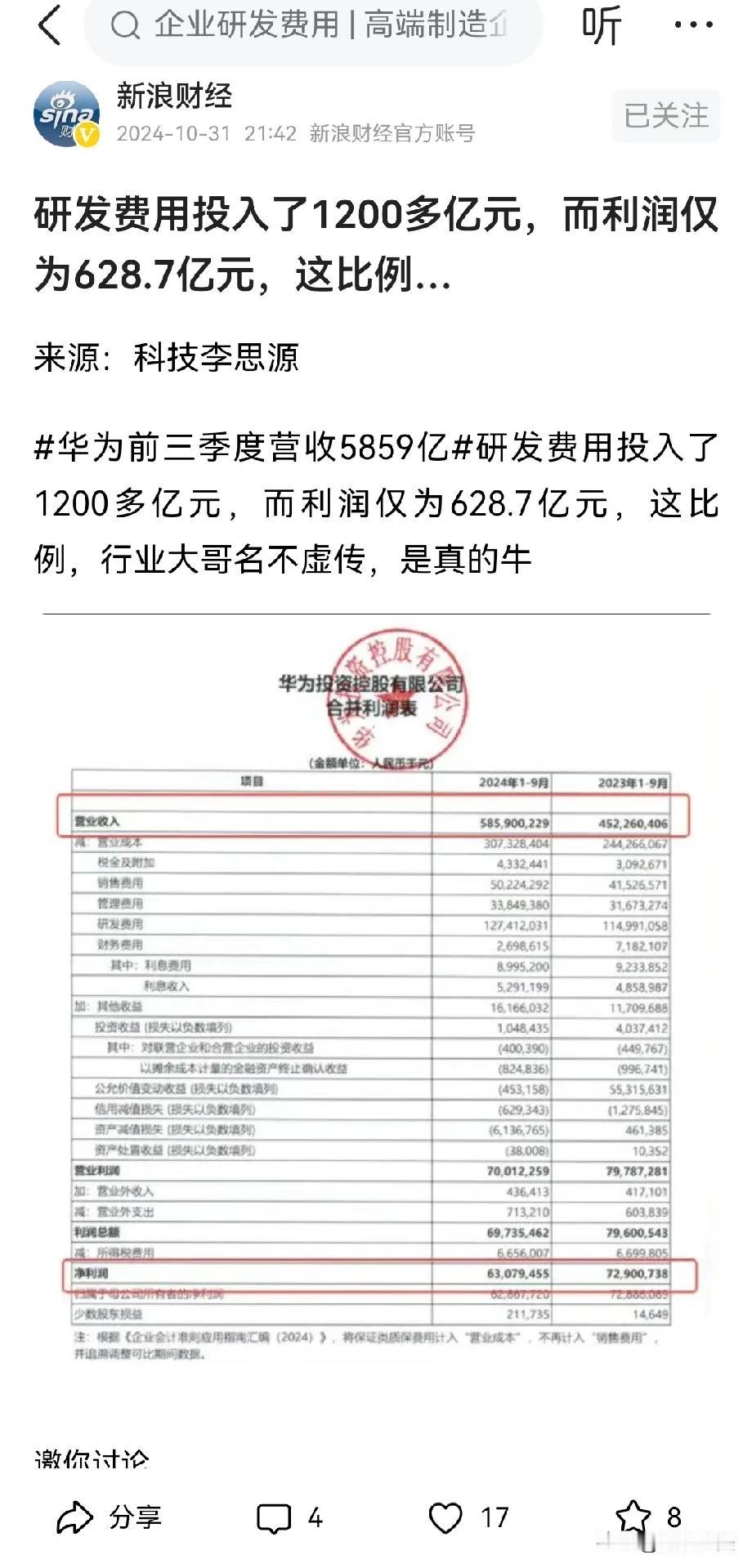 新浪财经这智商，怀疑华为财务报表？研发投入1200多亿不是投入？不是成本？利润6