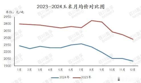 玉米波动不大，保证金也低，趋势比较简单，但是也有做错的时候。不是说波动不大就不亏