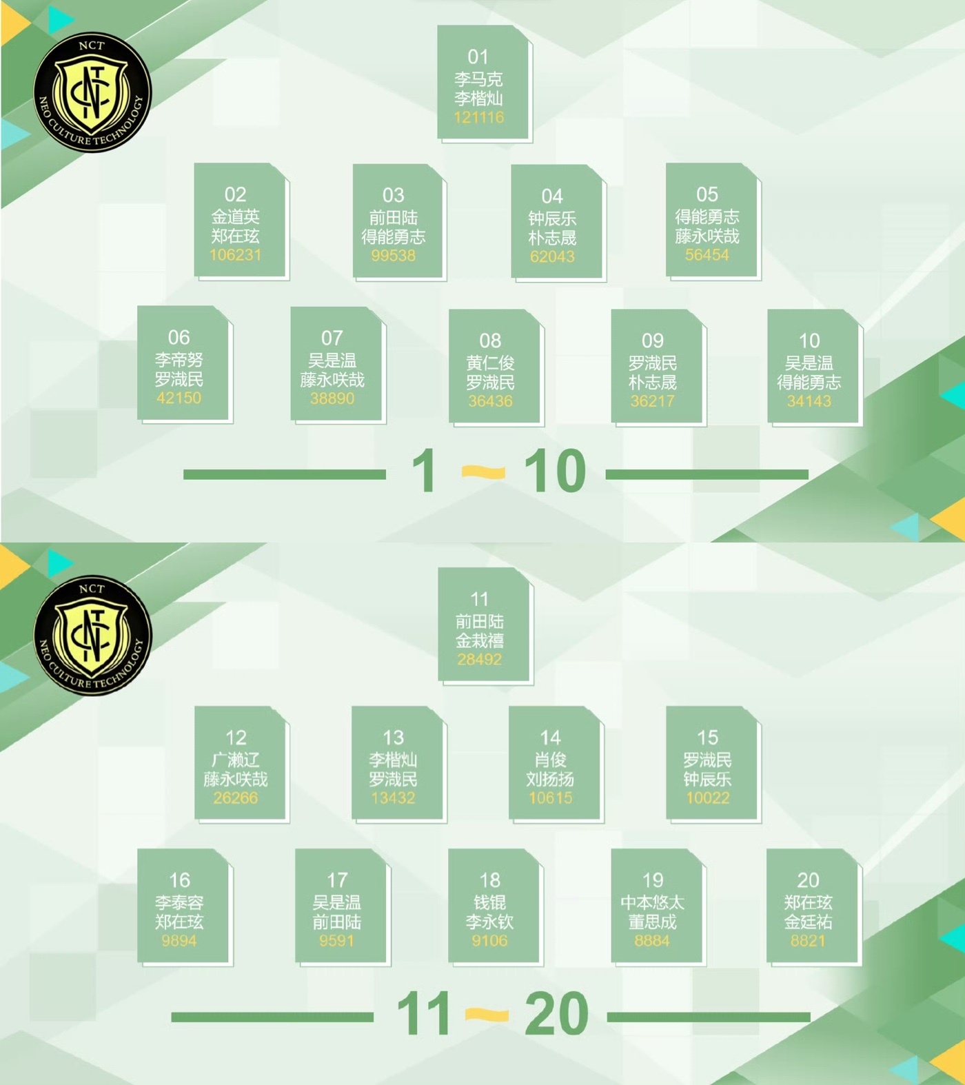 NCT CP总选 2025NCT cp总选结果已出✨ ​​​