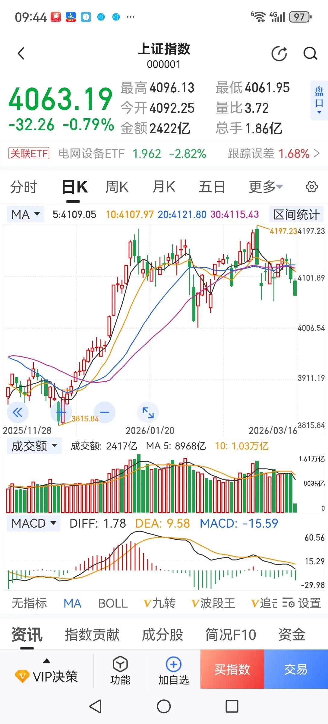 新股发行又提速了，本周发行6支新股，大幅增加。护盘任务完成了，股市也应该出点力了