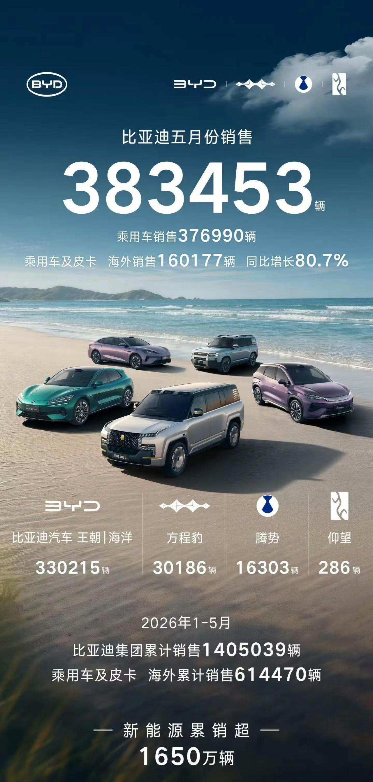 比亚迪六月份销量出来了，403472辆。比五月份足足多了2万辆，可喜可贺。六月份