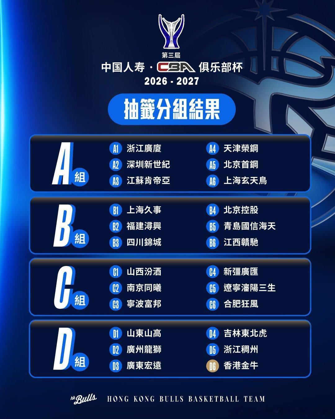 第三屆中國人壽·CBA俱樂部盃分組結果出爐🔥今屆賽事的首階段將24隊分成4組?