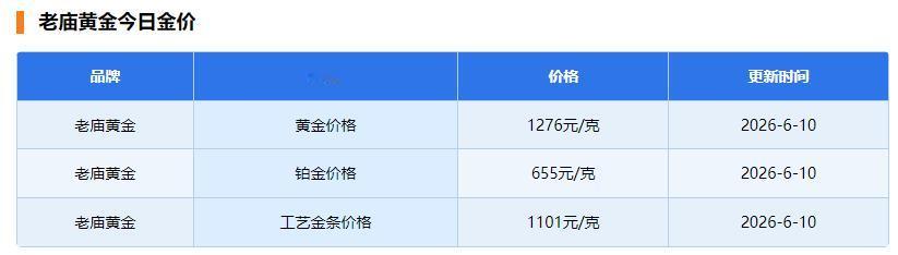 今天是6月10日，
国内品牌黄金的
销售价格纷纷出现跳水。

老庙黄金的
黄金价