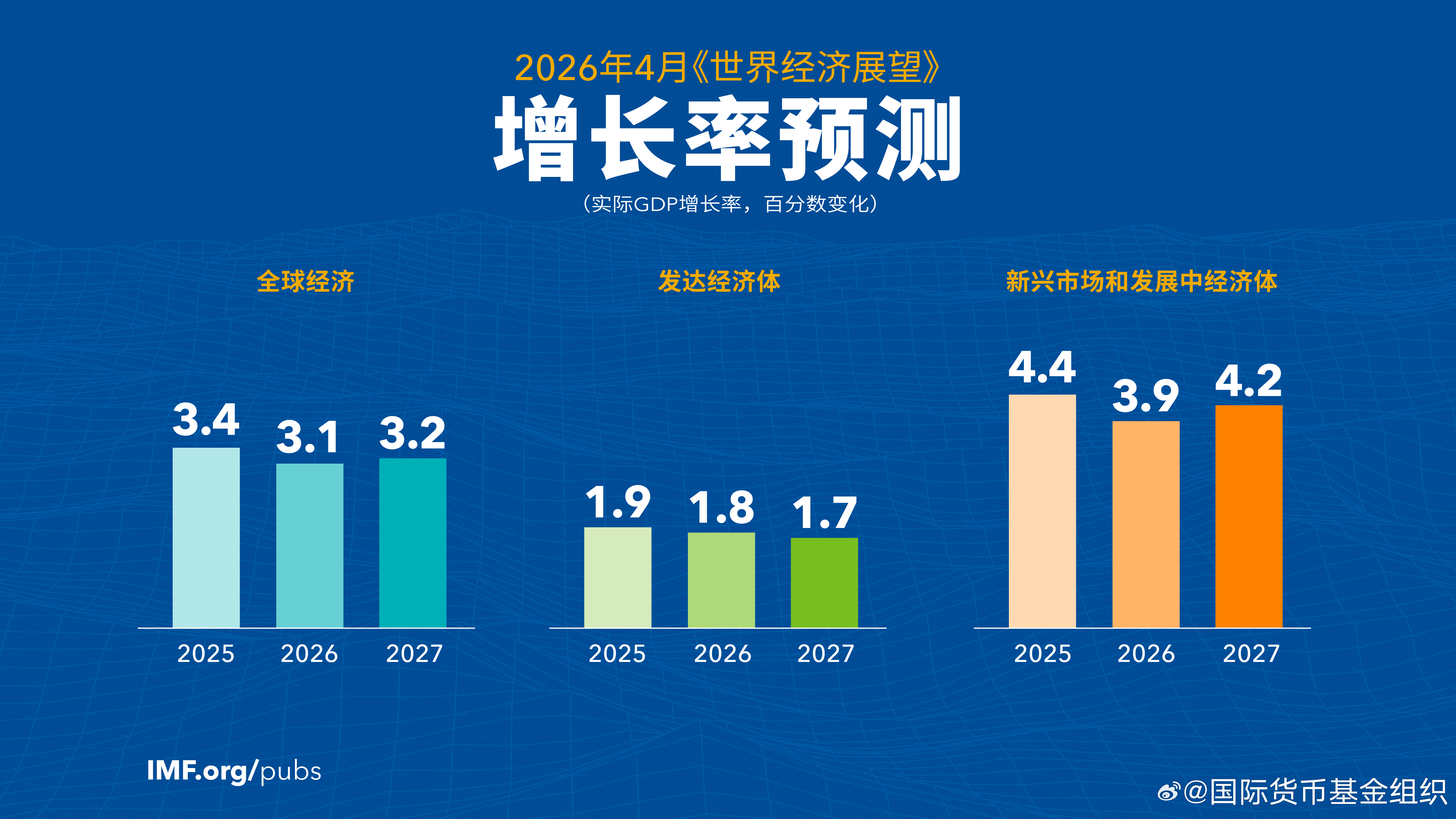 IMF年会WEO目前暂停的中东战事正在考验全球经济的韧性。2026年和2027年