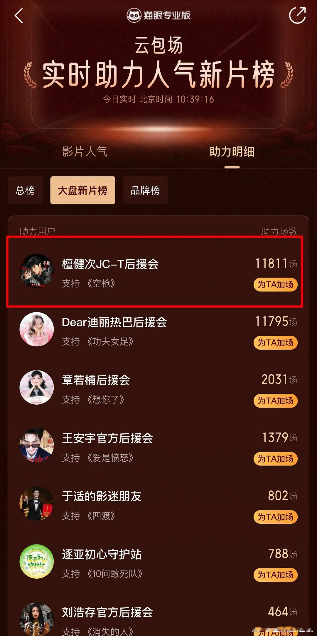 檀健次《空枪》云包场总榜冲第一，领取超7.3w人，🦔丝又创下了云包场新历史 