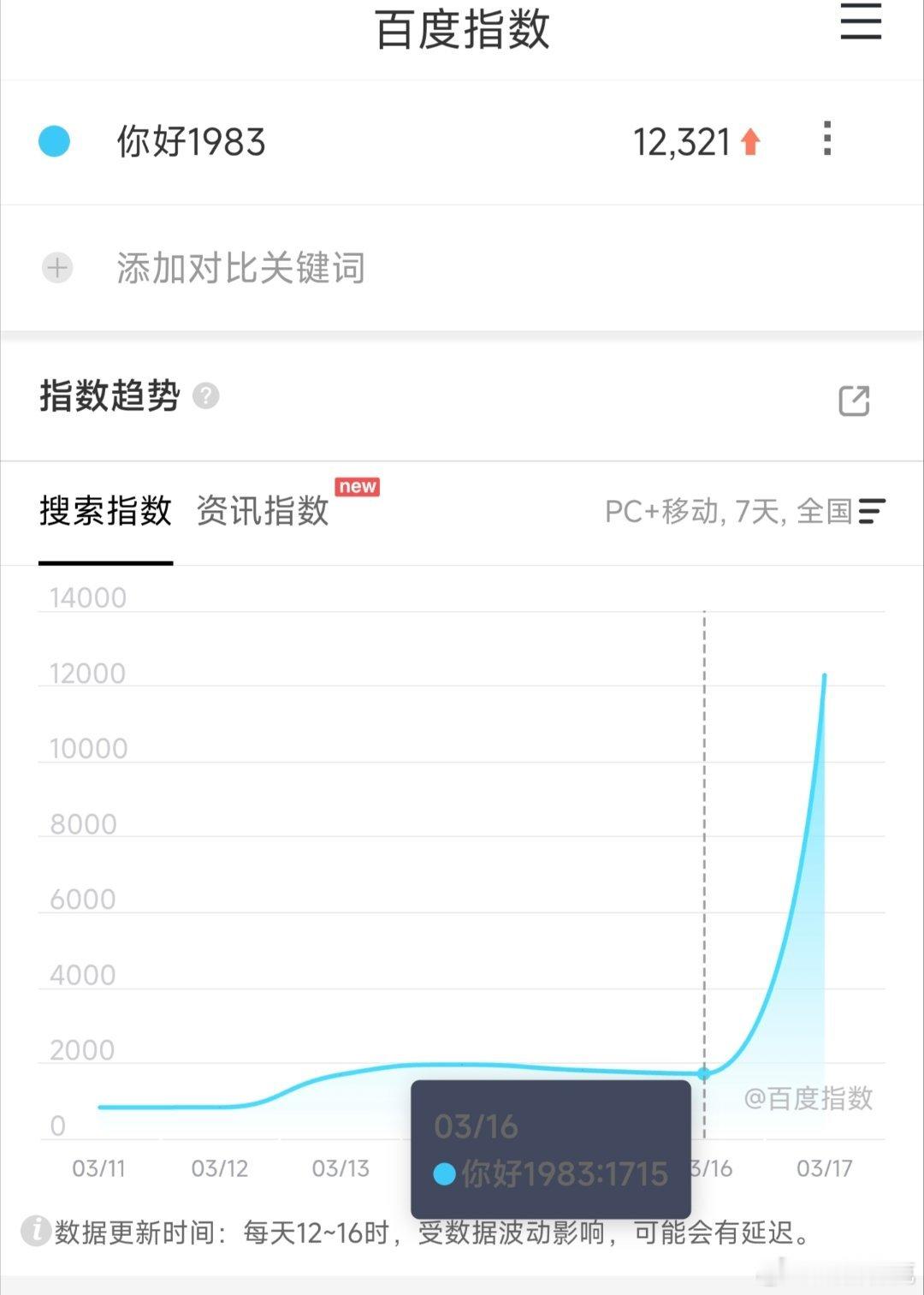 周也新剧雷霆输出你好1983首日百指仅1.2万，天崩开局。之前就说过这剧应该是周