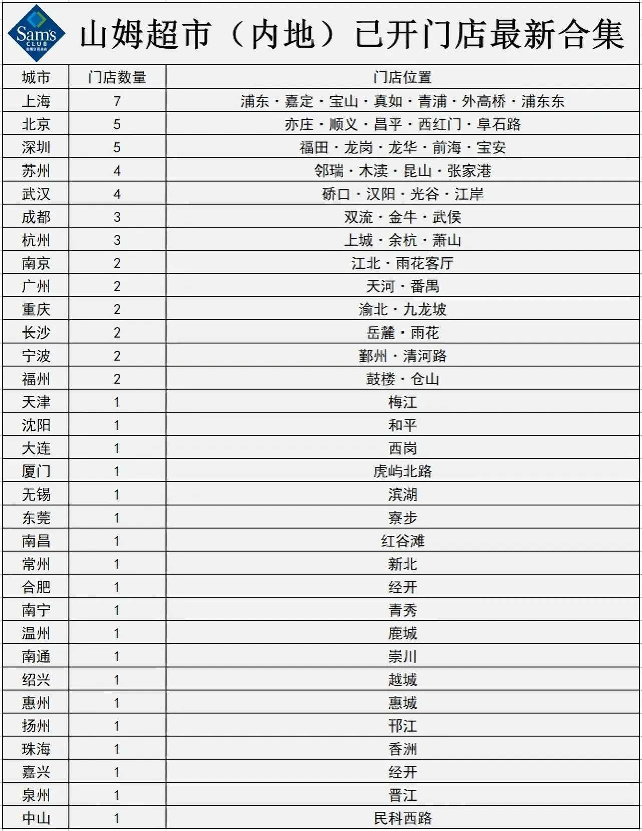 山姆已开门店一览
