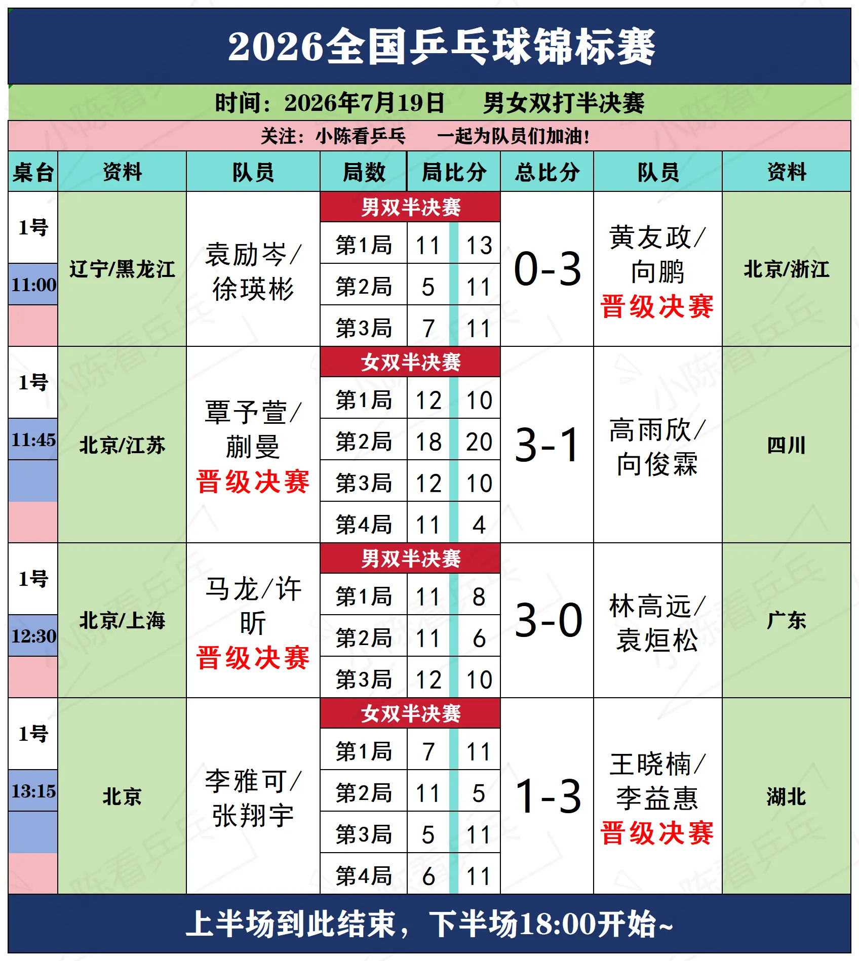 2026全国乒乓球锦标赛7月19日上赛况。2026全国乒乓球锦标赛7月...