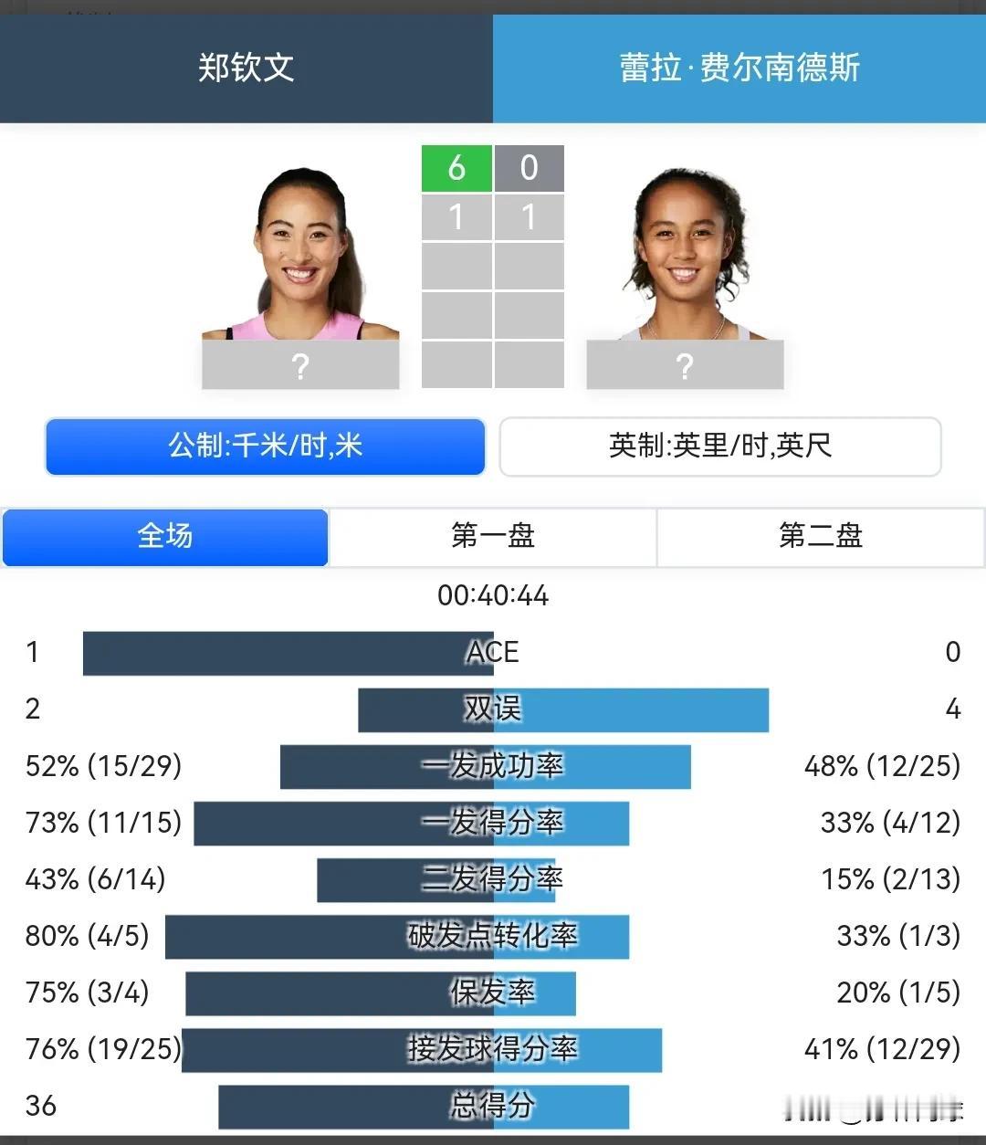WTA500东京1/4决赛
郑钦文首盘火力全开，手感发烫，6-0直接送到费尔南德