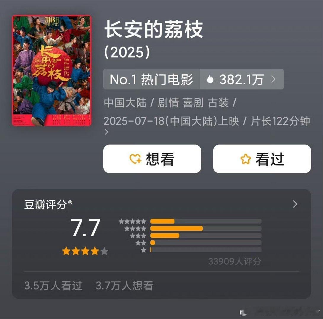 电影《长安的荔枝》豆瓣开分 7.7 分 ​​​
