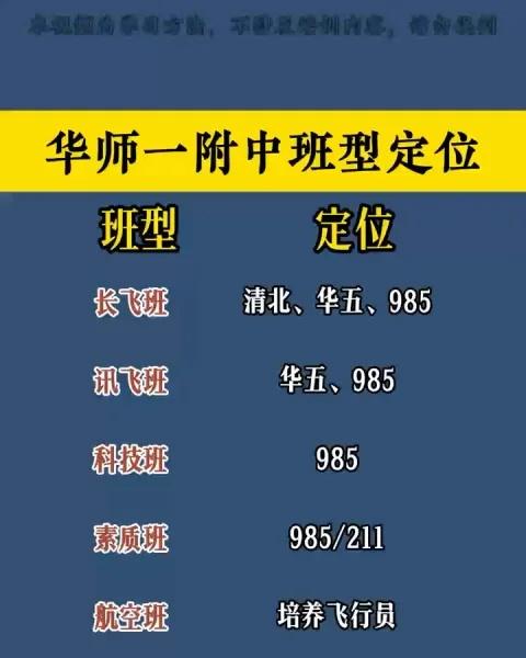 华师一附中各班型定位
华师一附中各班型定位