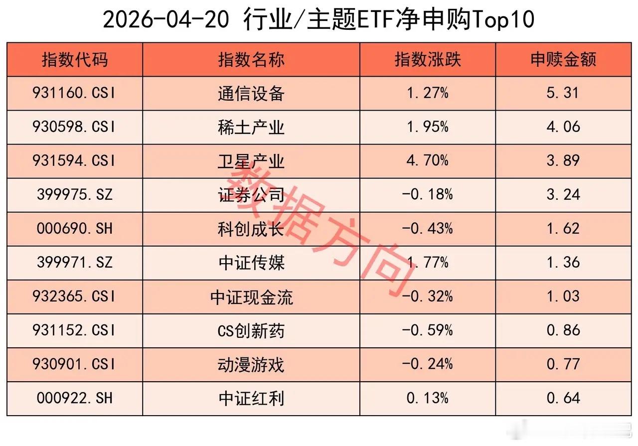 ETF遭遇8连赎，需要引起注意4月20日星期一，大盘放量上涨，商业航天、液冷、光