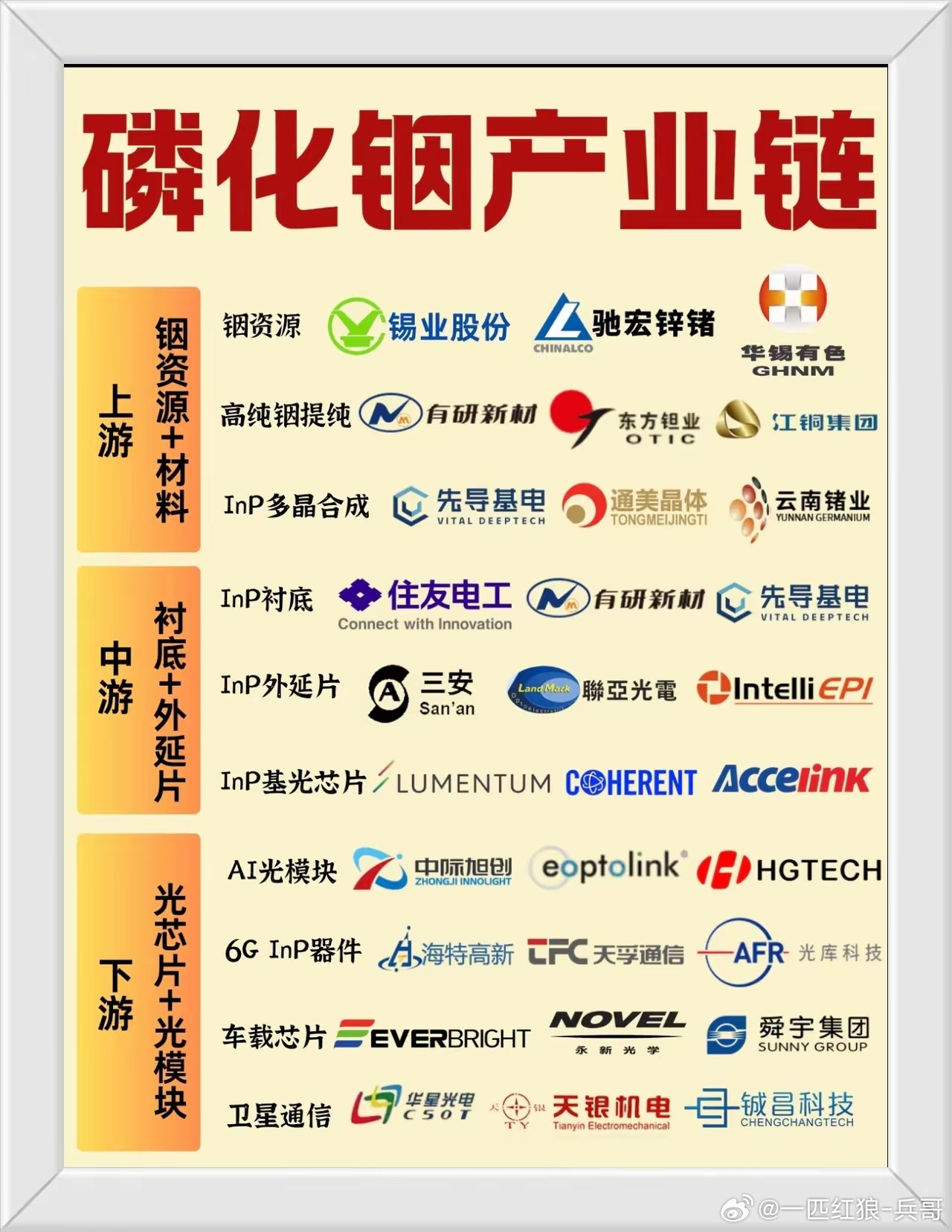 磷化铟！还是磷化铟！相信自己的眼睛！AI算力狂飙，光模块需求爆炸，但很多人不知道