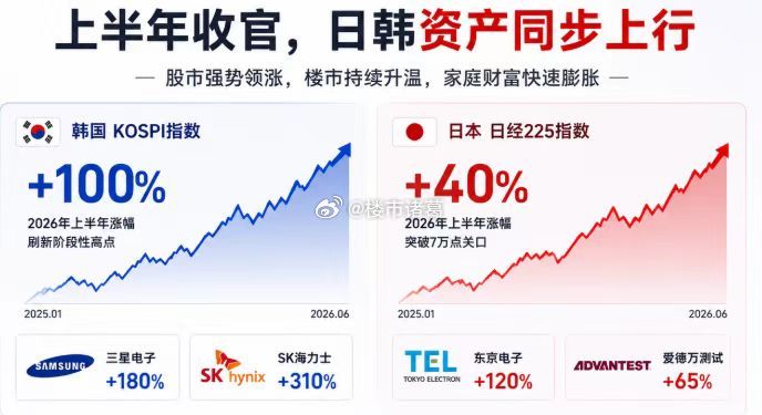 今年上半年，日韩家庭的财富，正在快速膨胀。 