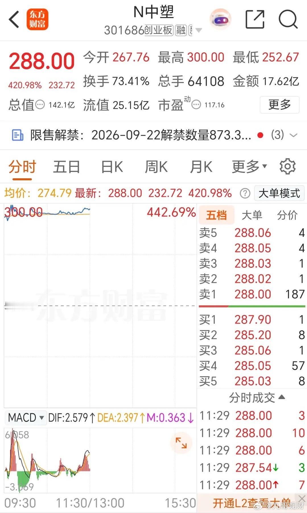一签赚12万元？A股再现“大肉签”，好羡慕啊！发行价55.28元，最高涨到了30