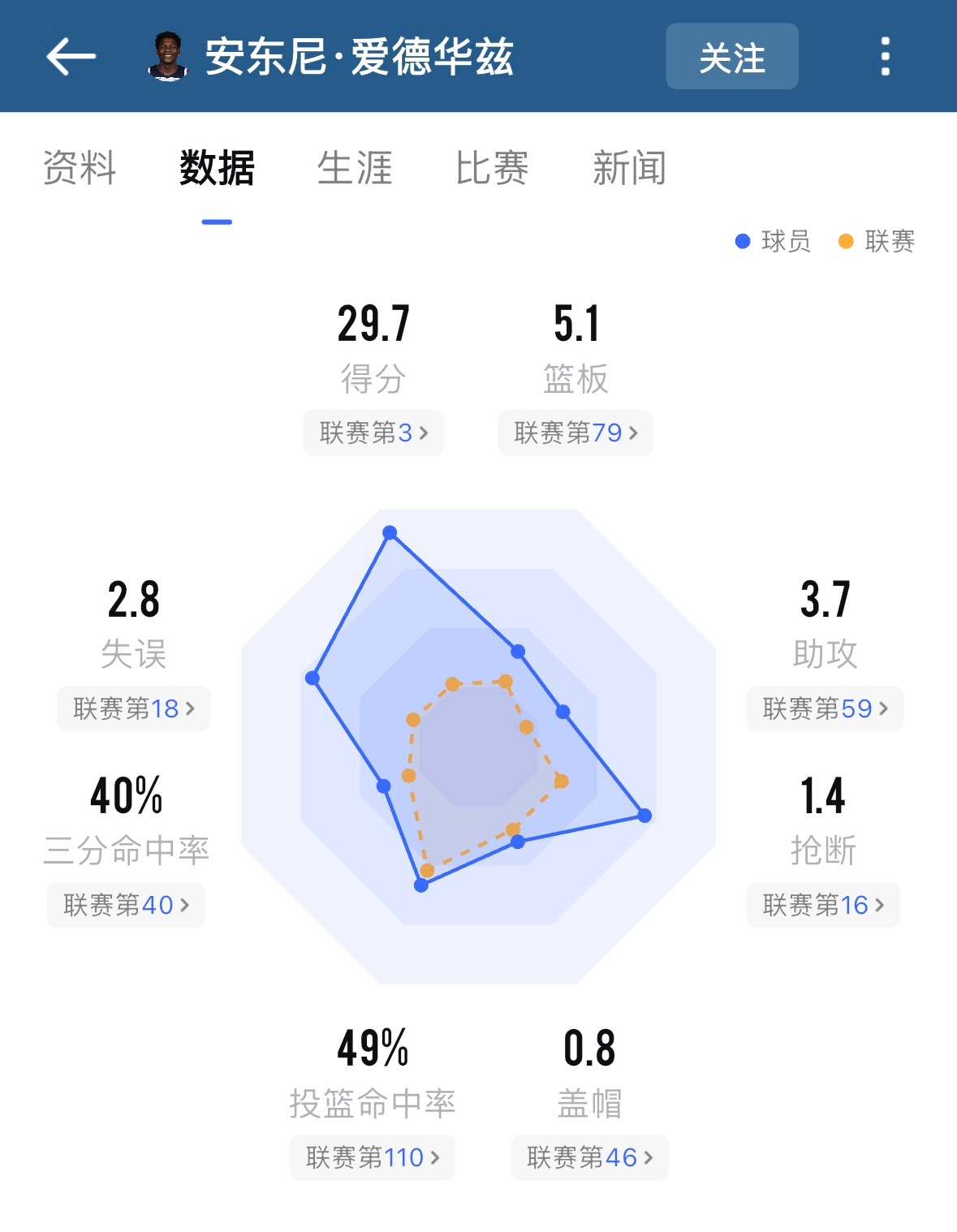 很难想象，华子这赛季的数据居然长期进不了MVP榜前五。森林狼这个平台还是太小了，