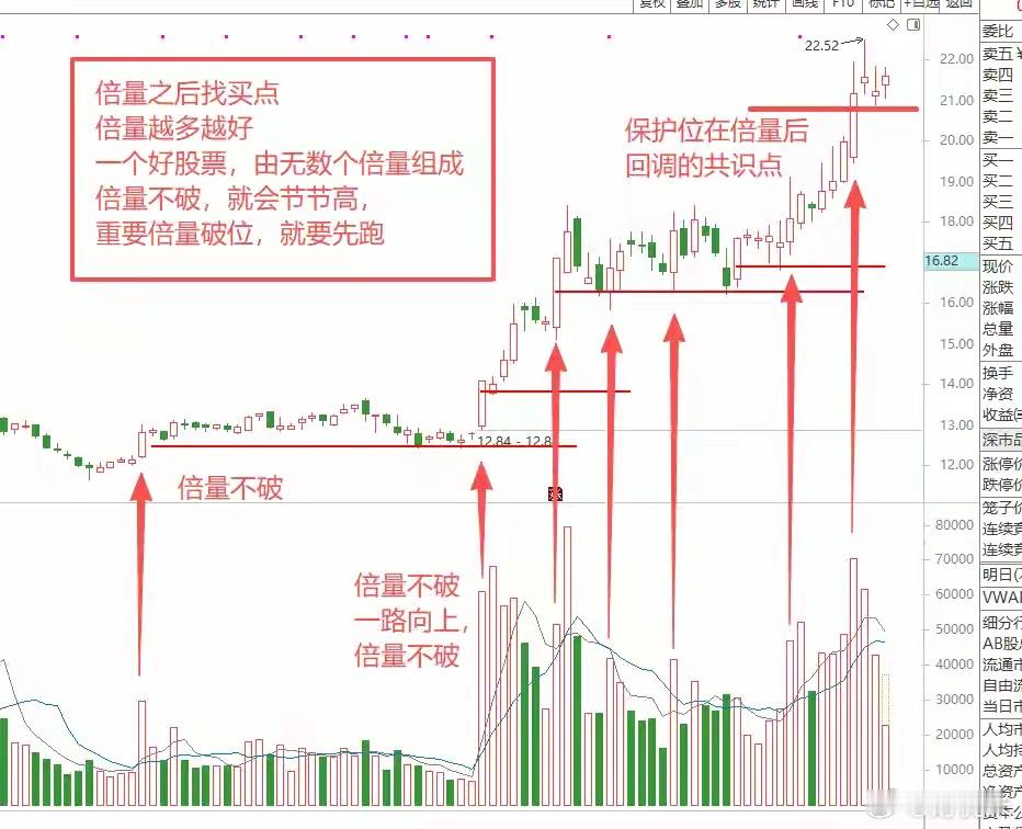 倍量，才是股票的灵魂一只上涨中的股票，它会由无数个倍量组成，你会发现一只优秀的股