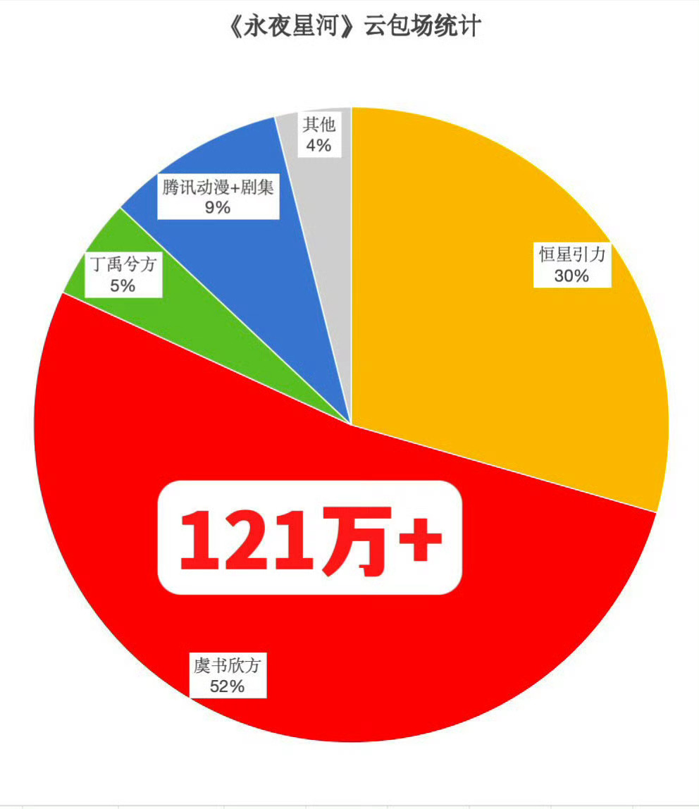 怎么连占比都是52% 虞书欣和鱼丝超爱的[鲜花] 