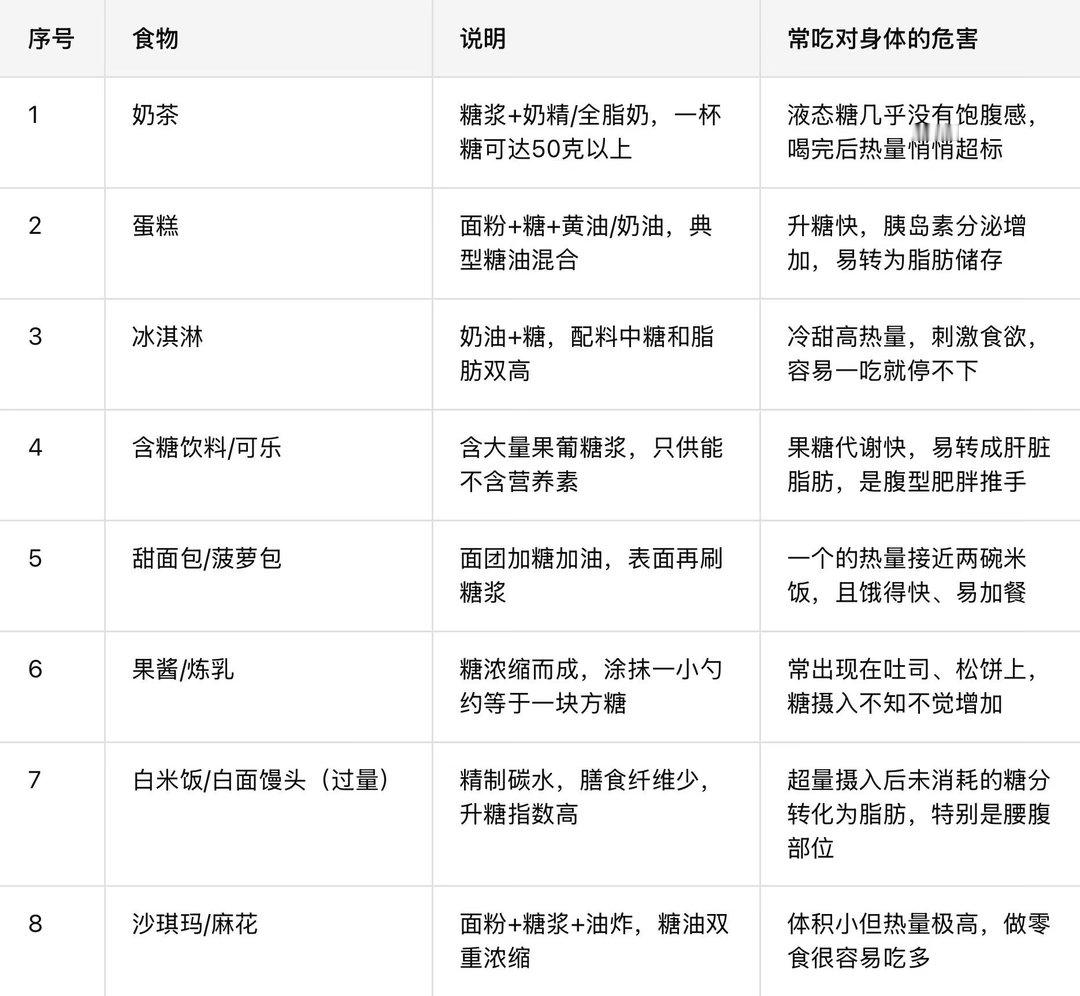极容易引发肥胖的食物发胖的核心就四个字：热量盈余。 ​​​