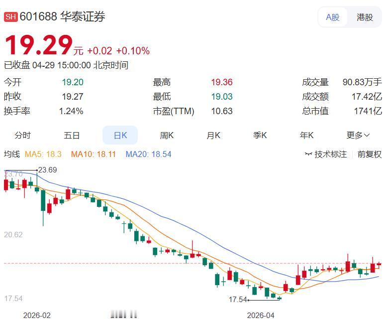 券商股我们真的要人弃我取吗？

16家上市券商2025年营收超百亿，A股券商一季