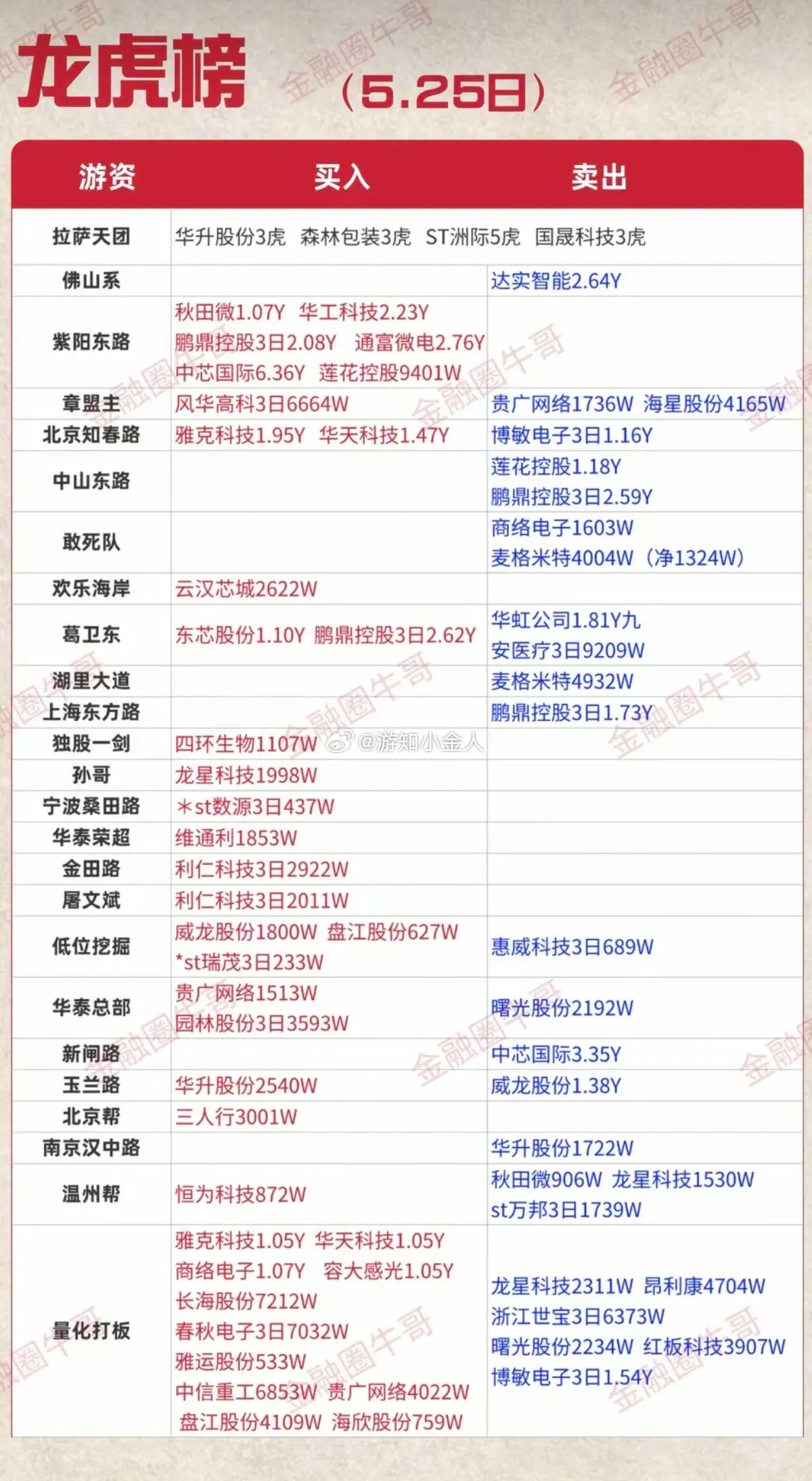 5.25周一  游资大佬：知名游资抢筹 龙虎榜！玉兰路路      买入  华升