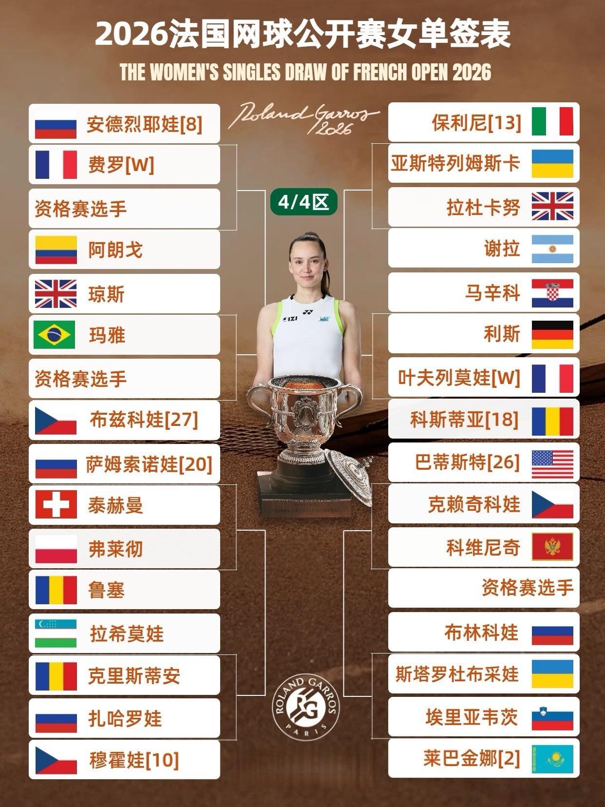 法网2026郑钦文法网首战资格赛选手 2026法网女单抽签完毕，自制完整签表如图