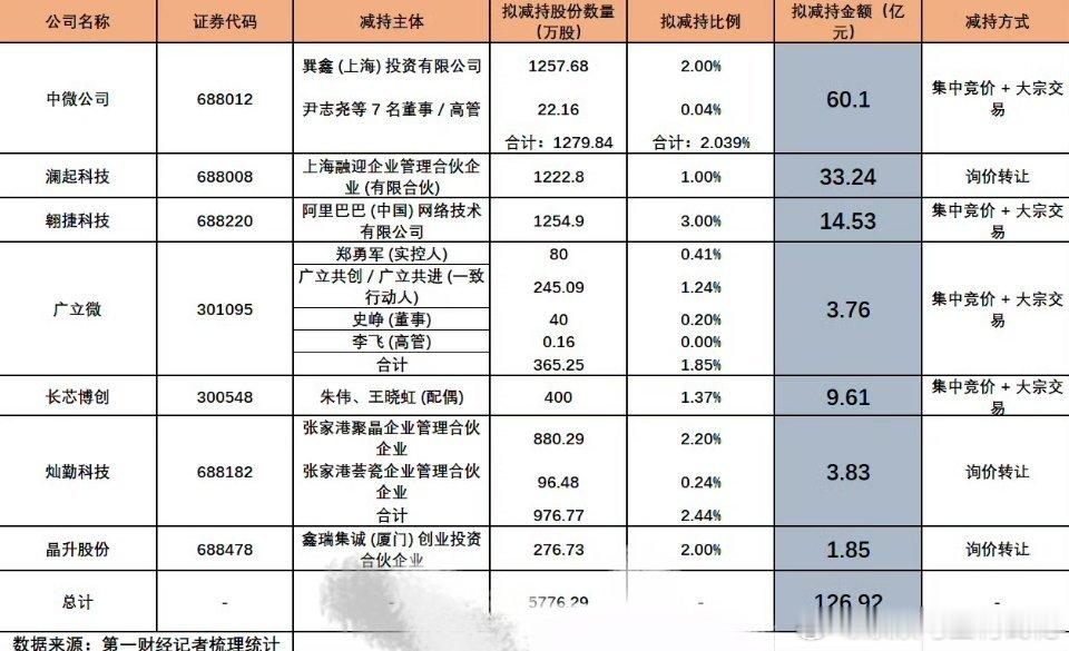 【7只半导体热门股拟套现近127亿】多家半导体公司股价刚创新高就减持A股半导体板