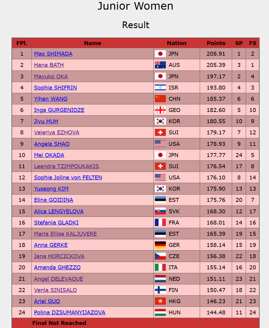 王一涵 六六创造多年来的最好成绩，算上西安站JGP的本土名额，以及可能顺位继承其