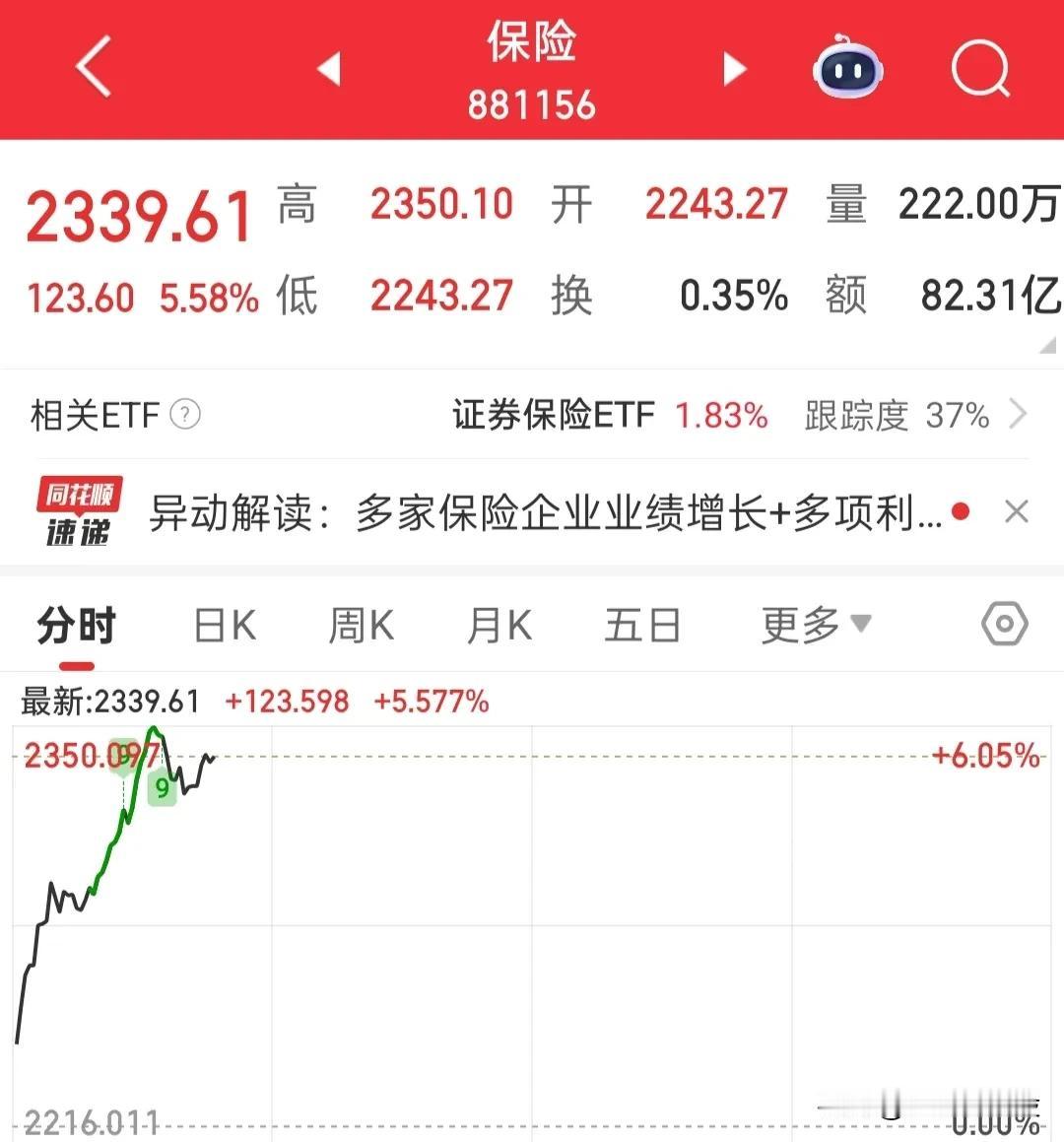 大盘涨得惊心动魄，再看个股跌的七零八落，保险板块大幅拉升，严重抽血，资金全往各行
