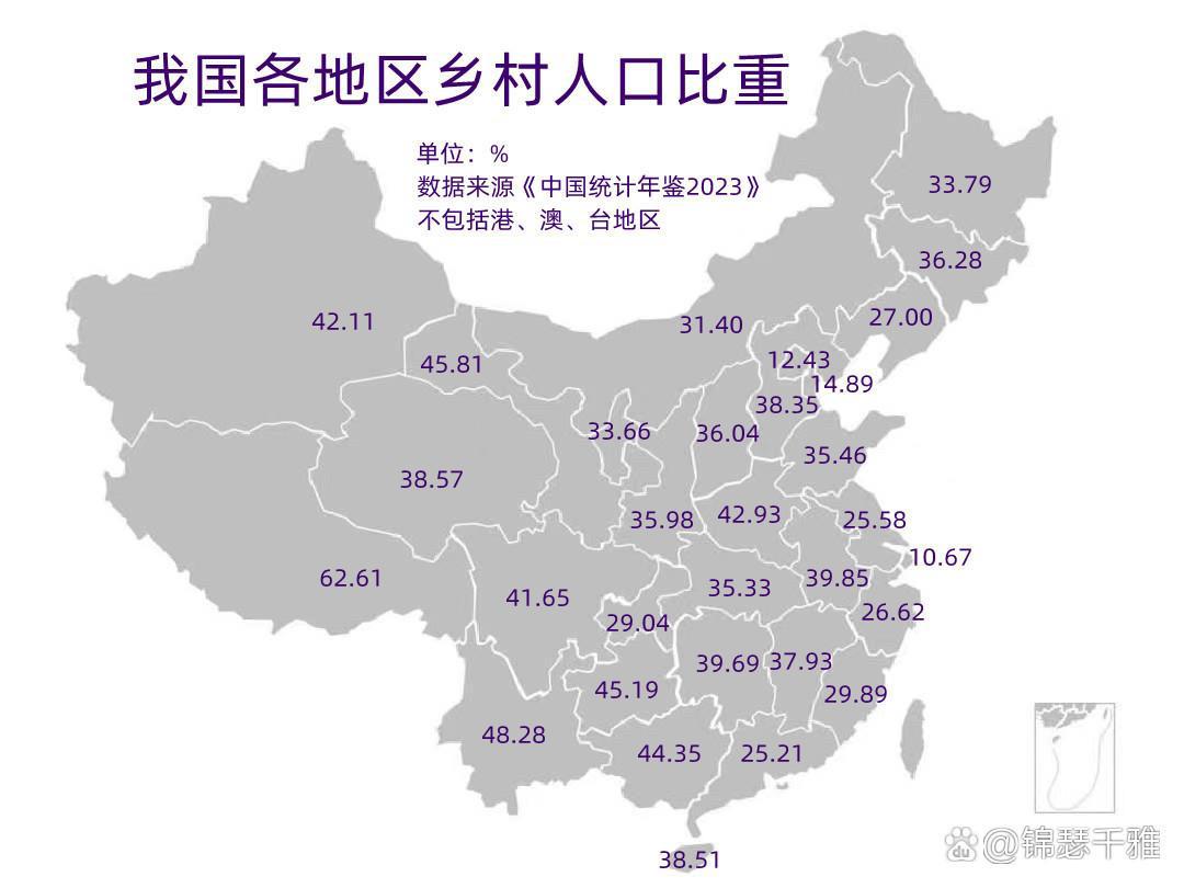 我国各地区乡村人口比重