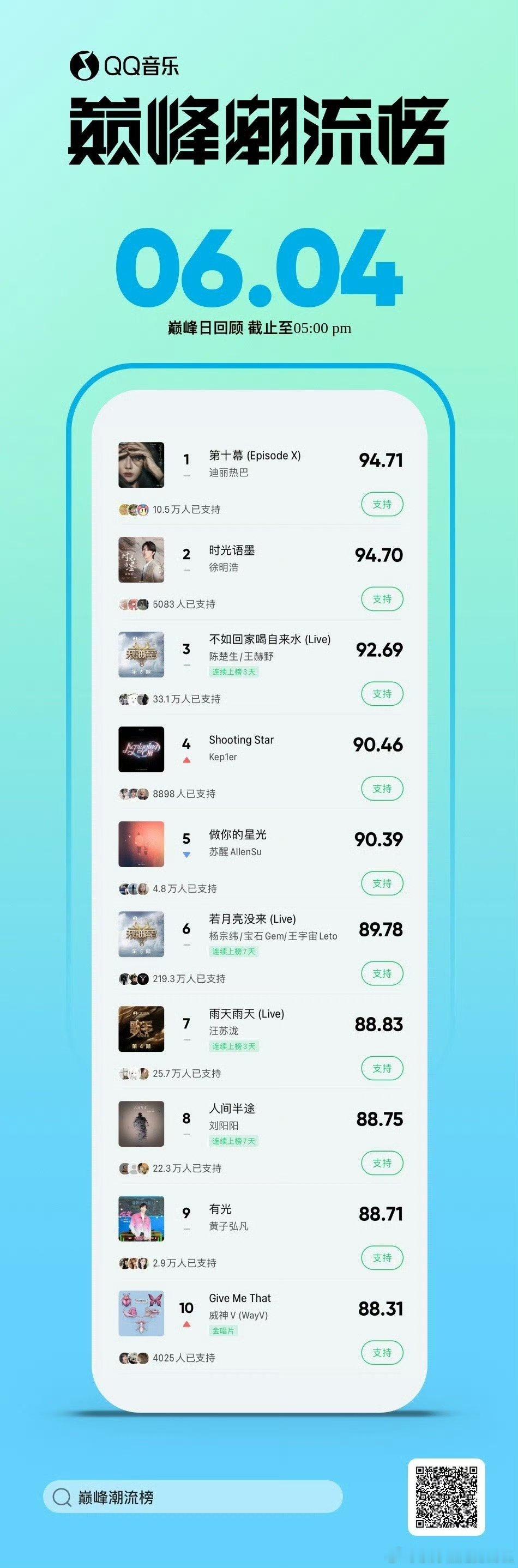 迪丽热巴新歌第十幕，连续两天位列榜单第一🔥 88全能无短板🐮 ​​​