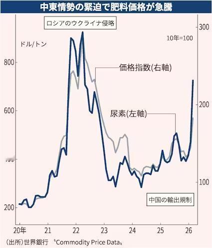 尿素内外价差巨大，建议适度放开出口配额！

最近国际尿素价格持续高位，中东/国际