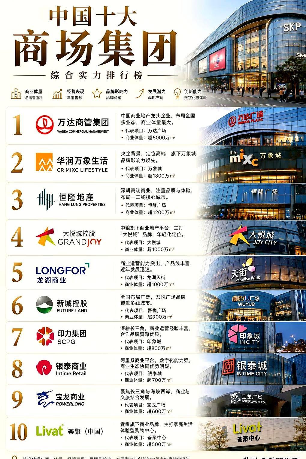周末晚高峰，电梯口像春运，孩子哭，保安维持秩序。
榜单把“国内最顶尖的十大商场”