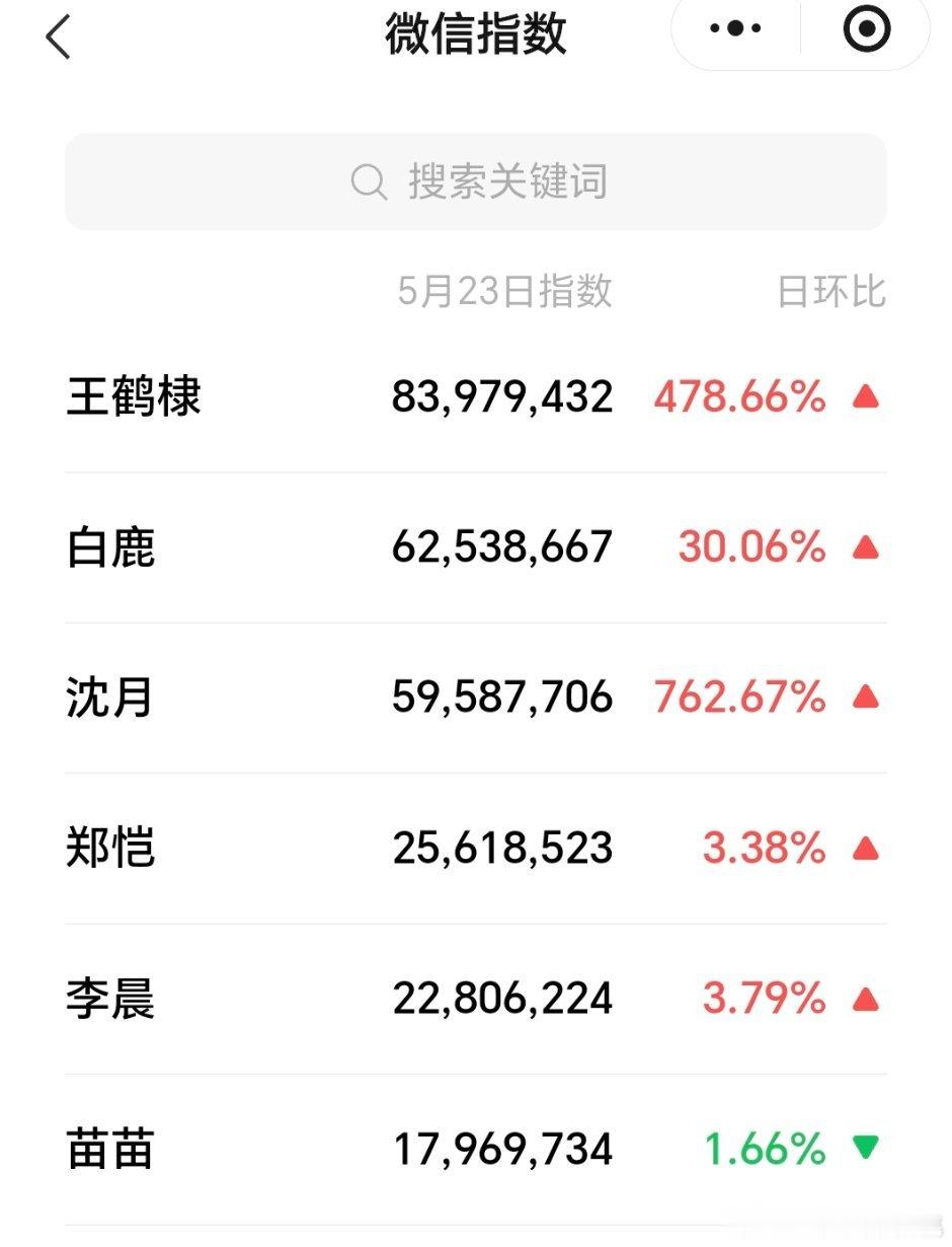 最近几个话题度艺人的微指，基本都升了 