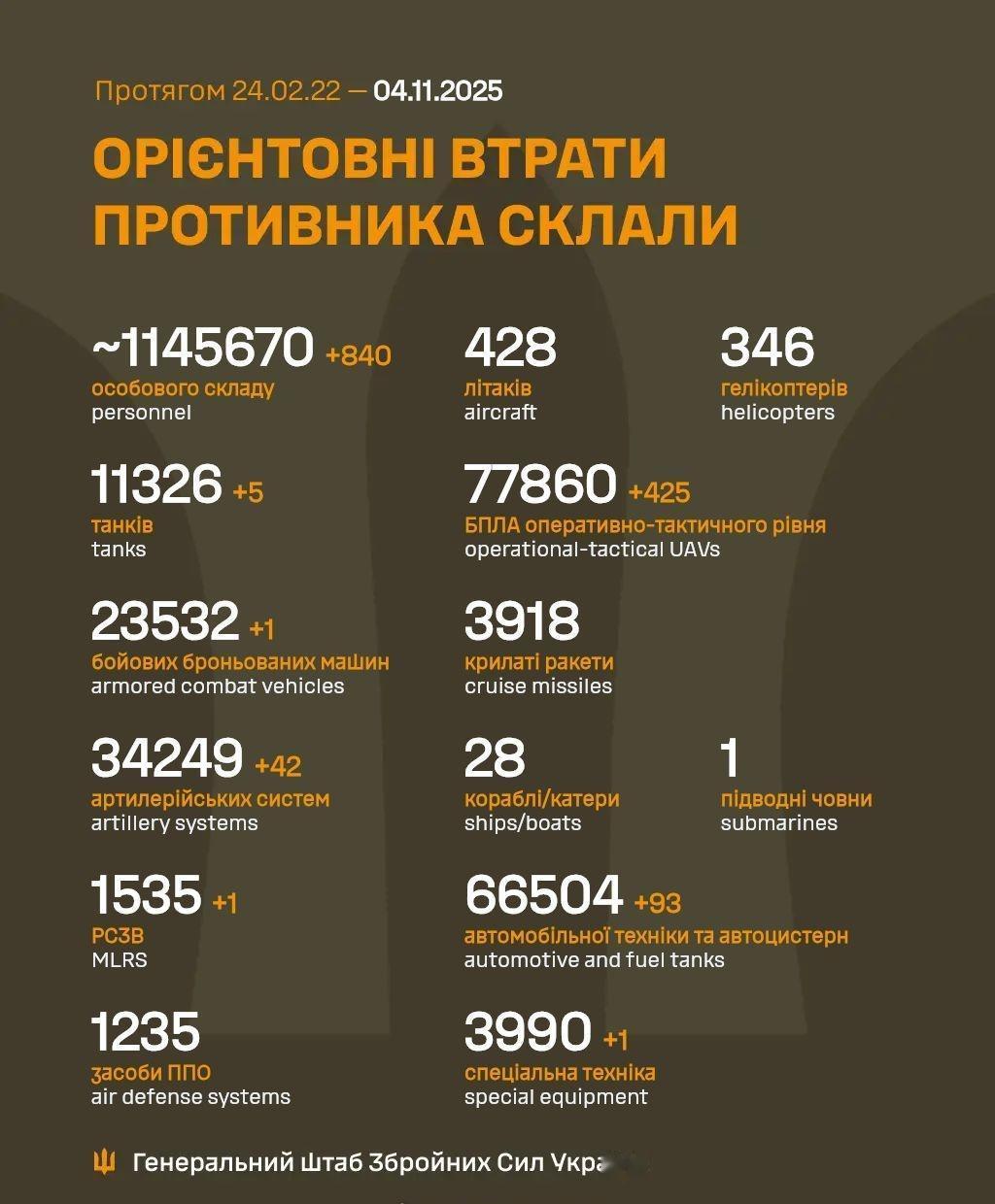 人员 +840
坦克 +5
装甲车 +1
火炮 +42
多管火箭炮 +1
作战战