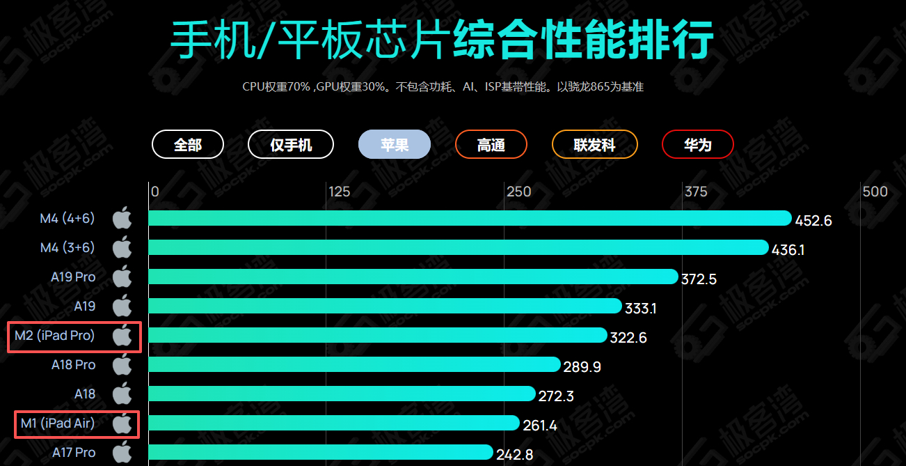 iPad中国市场份额大跌 主要是M系列芯片太顶了。。。哪怕是M1芯片都已经超过了