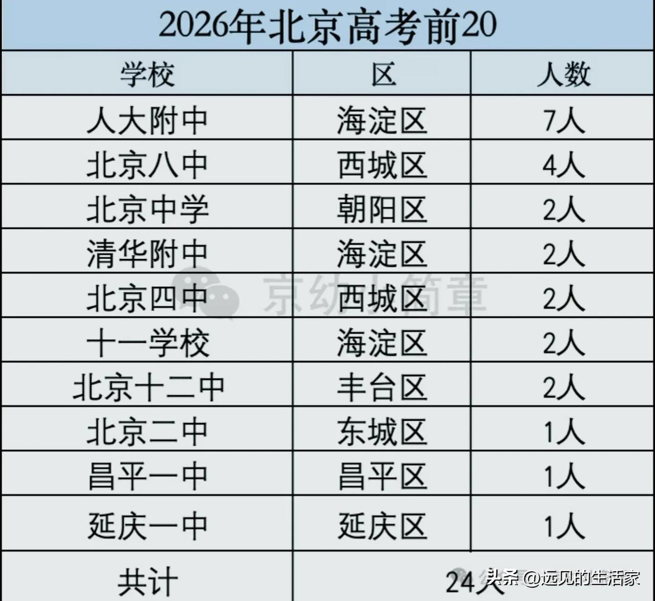 2026北京高考前20名榜单出炉，一张表看清各区教育真实差距！
 
2026年北
