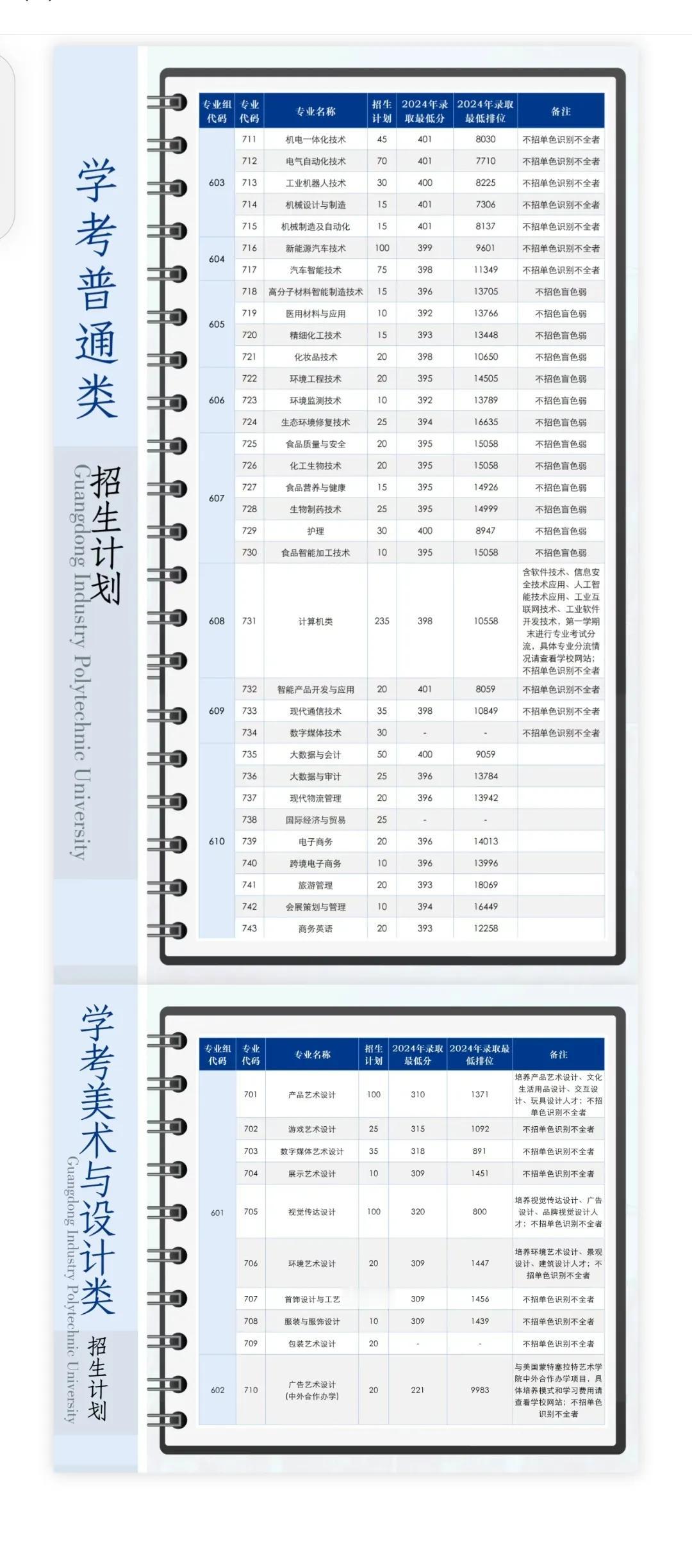 广东轻工职业技术大学2025年学考普通类拟招生1105人，与2024年招生计划1