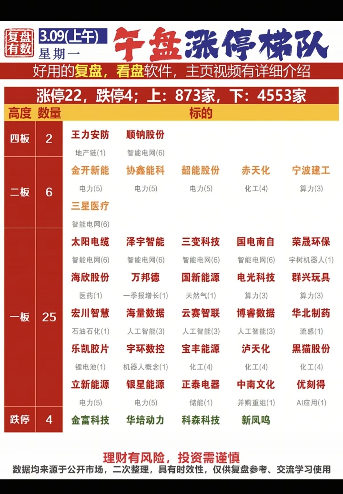 3.9周一   涨停板股票：复盘统计！

涨停板22家，跌停4家
涨跌比873：