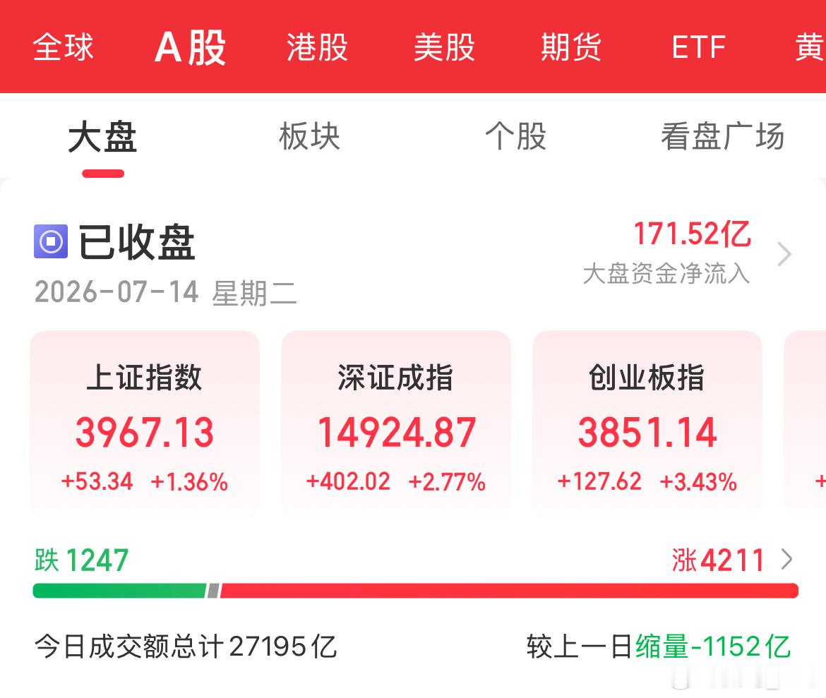 没啥好说的，市场跟威哥分析的一模一样，如期展开反弹，接下来剑指4000点。点个赞