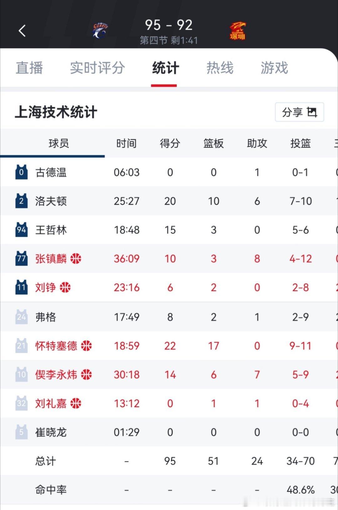 古德温被深圳防的0分，把广东外线打爆了，广东徐杰胡明轩都防不了古德温，那个力量都