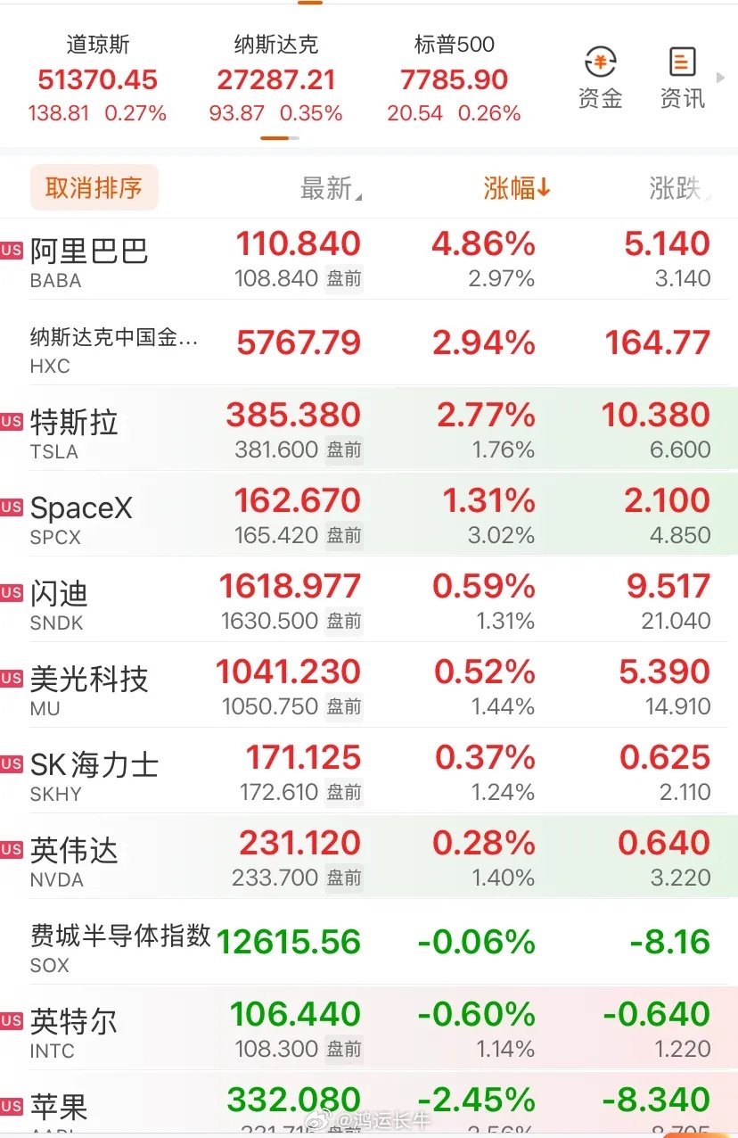 今晚美股挺有戏，三大指数集体上涨，中概股突然发力，苹果却栽了。道指收涨0.27%
