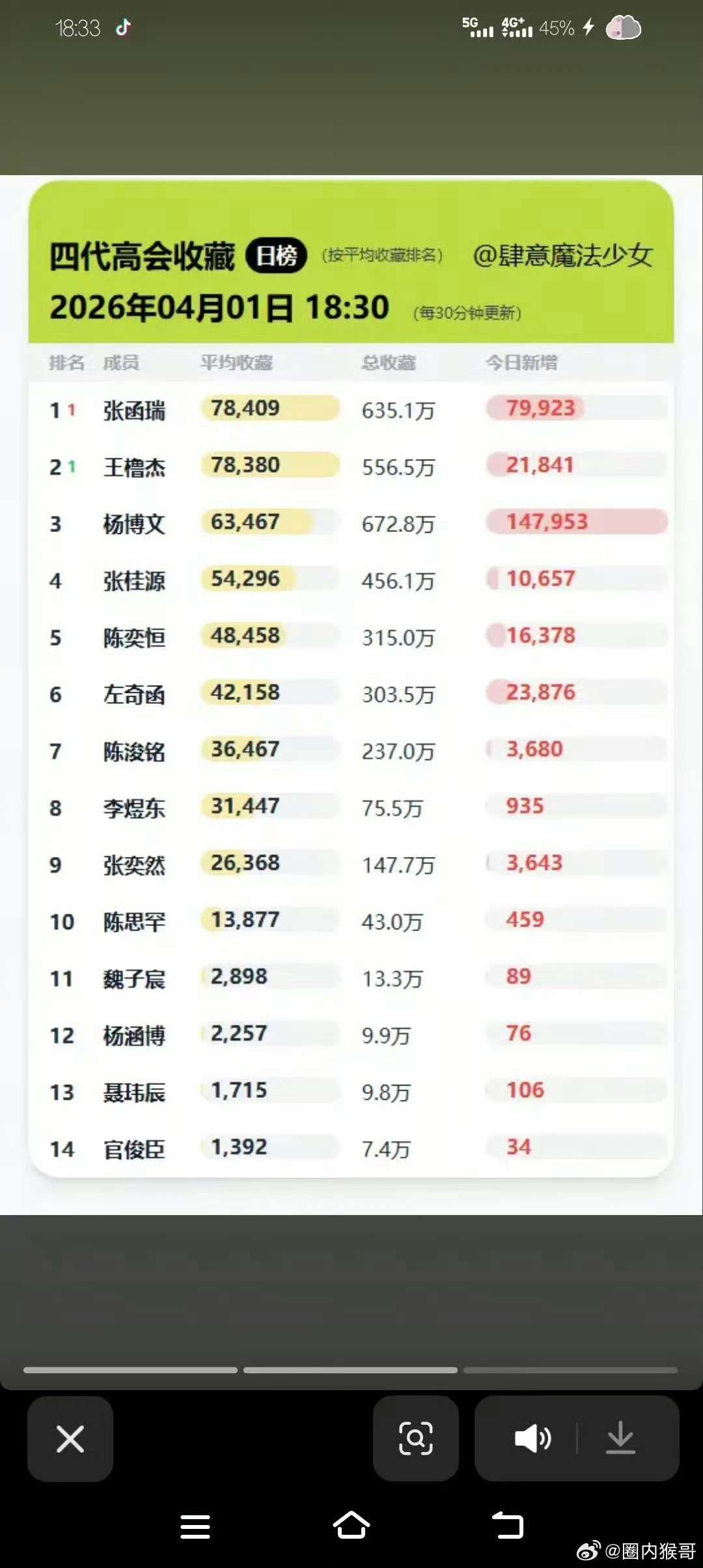 张函瑞牛啊，截止到今晚六点半，四代高会平均收藏和总收藏他都是第一！ 