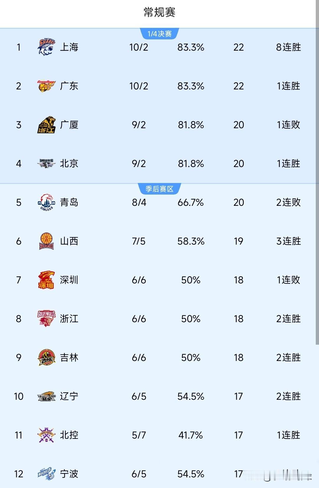 1月9日，CBA联赛最新排行榜：广东紧追上海，前四名差距仅有半个胜场差！

1、