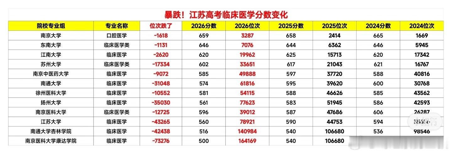 医学高考分数大幅度下降，也是给70后功成名就医生的最后一个福利。孩子是不是学霸无