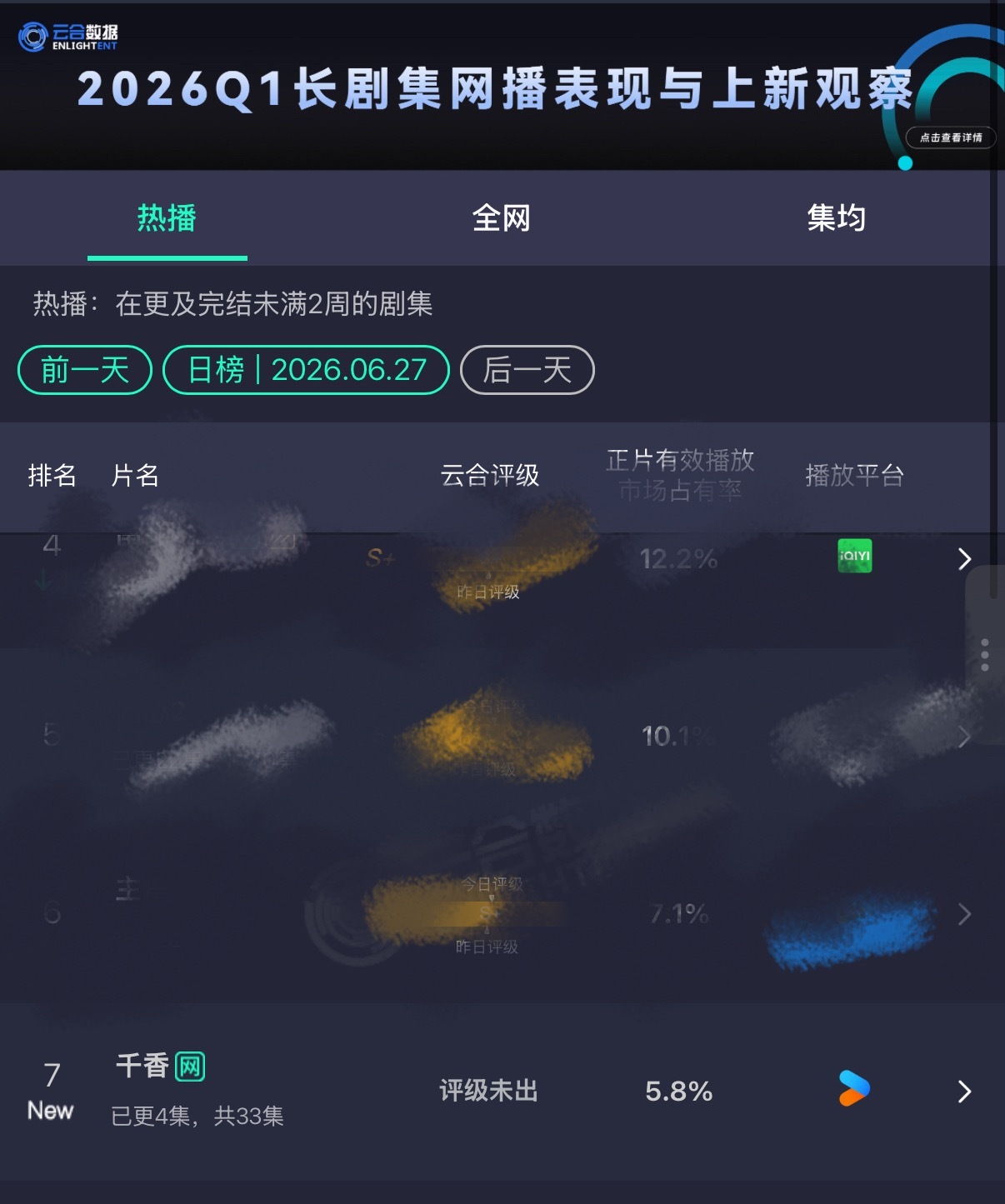 千香首日云合5.8%千香云合5.8% 鞠婧祎宋威龙新剧千香首日云合5.8！！！ 