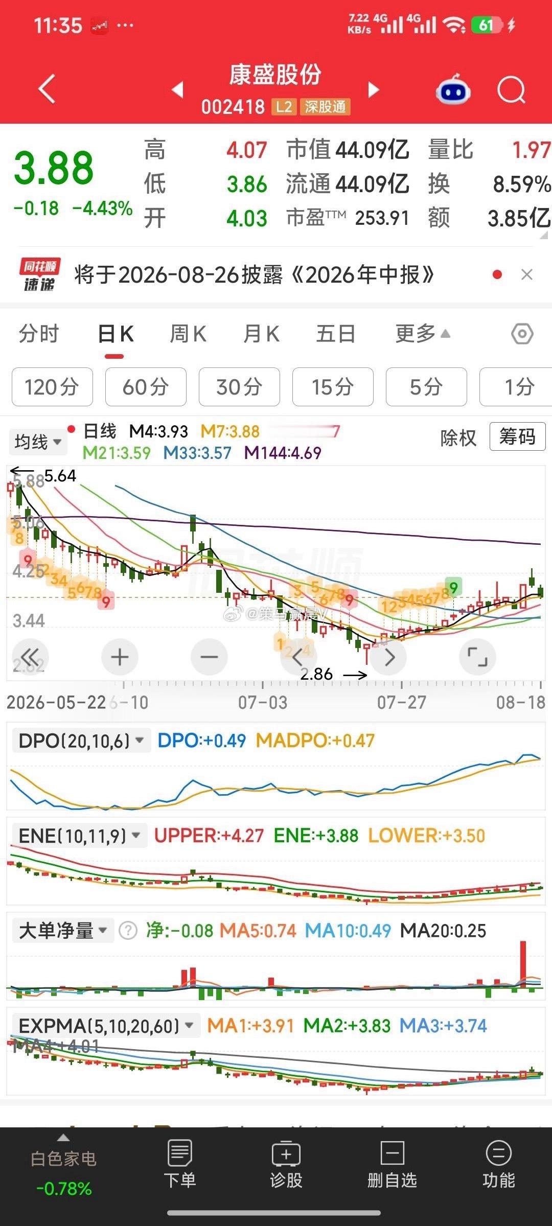 【这只主力想搞事了】康盛股份周五前一路小阳碎步向上，周五封涨停试盘，周一周二再度