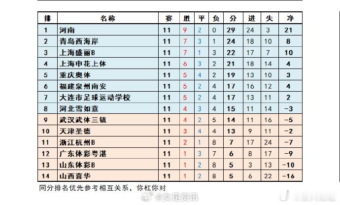 【女足黑板报】4629）  女甲第十一轮                    