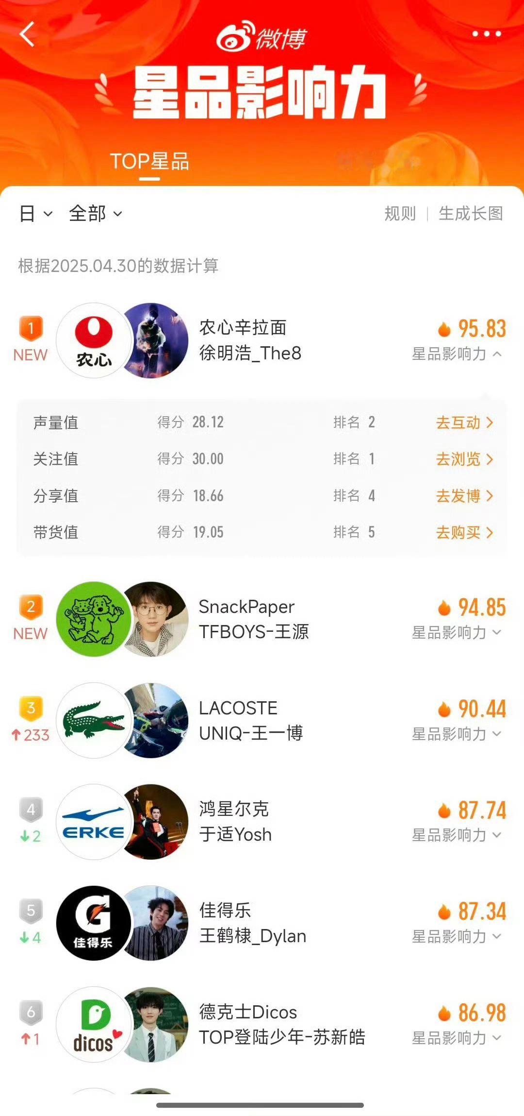 徐明浩 徐明浩top星品影响力登顶top1️⃣ ，好牛啊！！ ​​​
