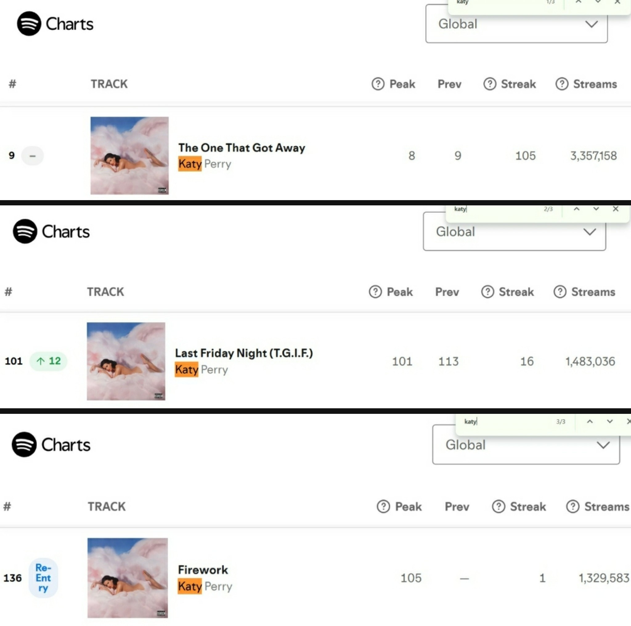 Katy Perry昨日有3首歌进入Spotify全球榜🔥 
